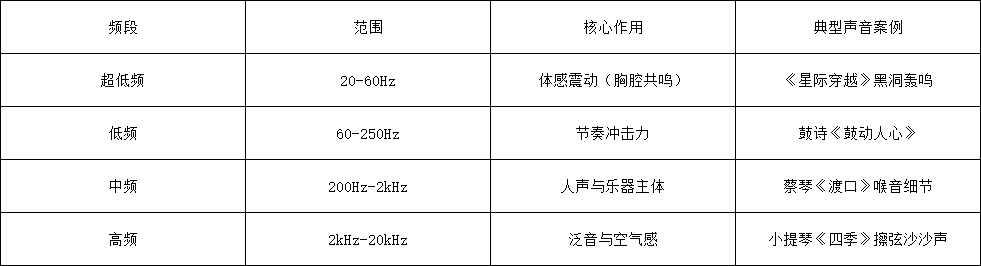 技術(shù)資訊·第28期 | 頻率響應(yīng)與頻率范圍對(duì)音響系統(tǒng)的重要性 56 表格2 - 深圳市聲菲特科技技術(shù)有限公司